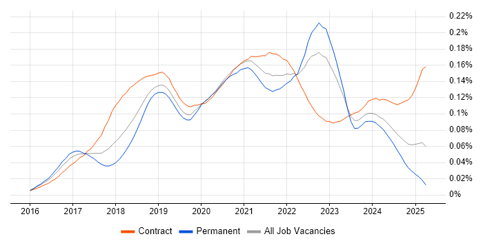 Job vacancy trend for Apache NiFi in England