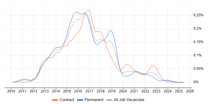 Job vacancy trend for Apache Pig in England Job vacancy trend for Apache Pig in England