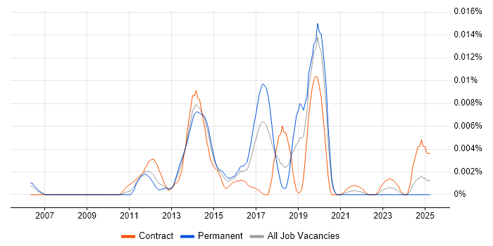 Job vacancy trend for Apache POI in England