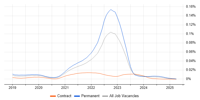 Job vacancy trend for Apache Pulsar in England Job vacancy trend for Apache Pulsar in England
