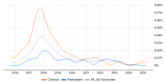Job vacancy trend for Apache Ranger in England Job vacancy trend for Apache Ranger in England