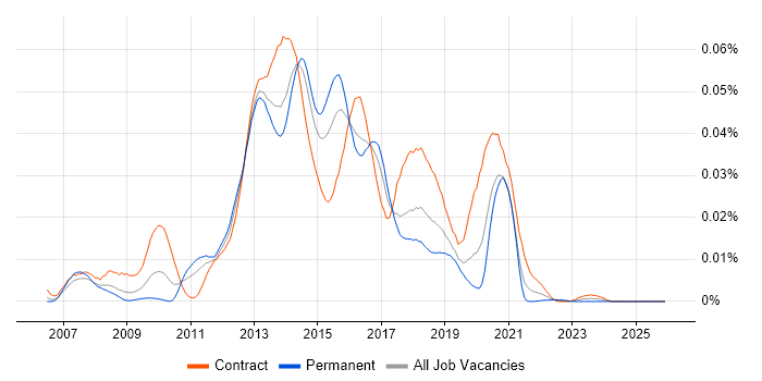 Apache ServiceMix job vacancy trend in England