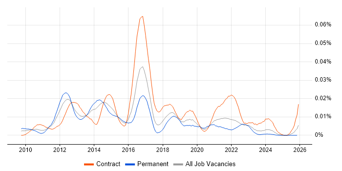 Apache Sling job vacancy trend in England