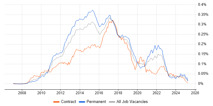 Job vacancy trend for Apache Solr in England Job vacancy trend for Apache Solr in England
