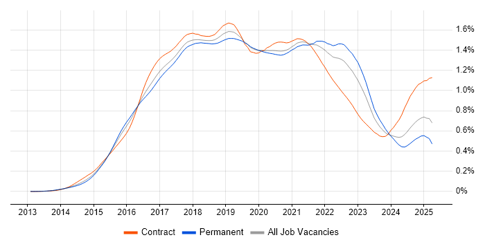 Job vacancy trend for Apache Spark in England