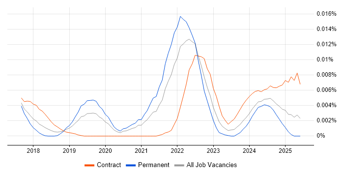 Job vacancy trend for Apache Superset in England Job vacancy trend for Apache Superset in England