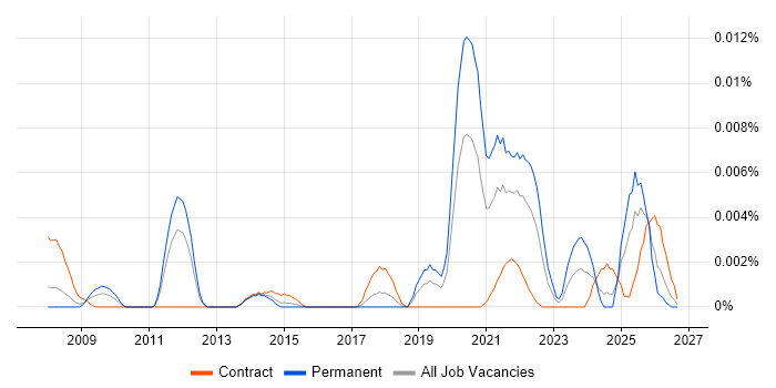 Apache Synapse job vacancy trend in England