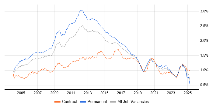 Job vacancy trend for Apache in England Job vacancy trend for Apache in England