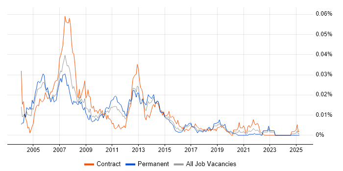 Job vacancy trend for APACS in England Job vacancy trend for APACS in England