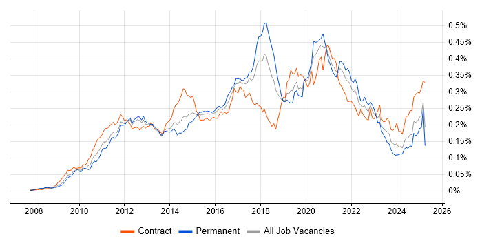 Job vacancy trend for Apex Code in England Job vacancy trend for Apex Code in England