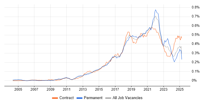 Job vacancy trend for API Design in England Job vacancy trend for API Design in England