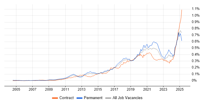 Job vacancy trend for API Integration in England