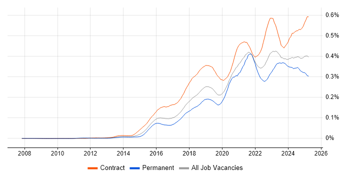 Job vacancy trend for API Management in England Job vacancy trend for API Management in England