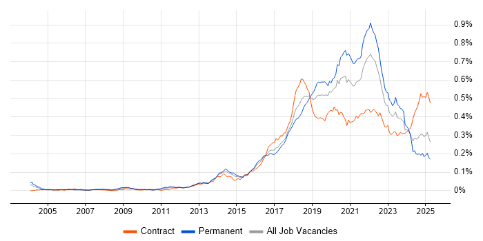 Job vacancy trend for API Testing in England