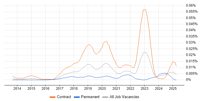 Job vacancy trend for Apigee Developer in England Job vacancy trend for Apigee Developer in England