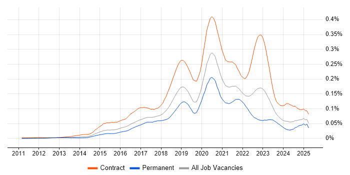 Job vacancy trend for Apigee in England