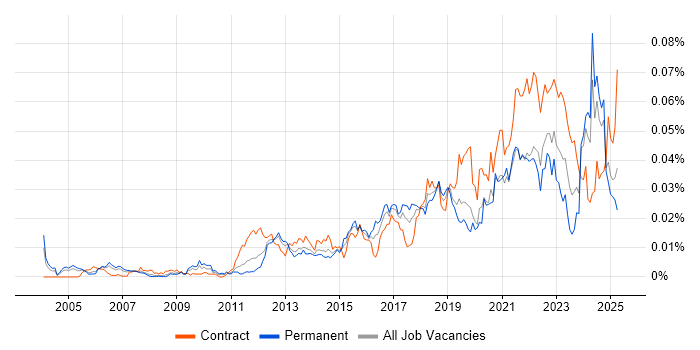 Job vacancy trend for APMG in England Job vacancy trend for APMG in England