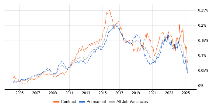 Job vacancy trend for APMP in England