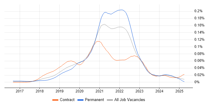 Job vacancy trend for Apollo GraphQL in England Job vacancy trend for Apollo GraphQL in England