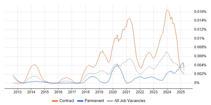 Job vacancy trend for Appian Architect in England Job vacancy trend for Appian Architect in England