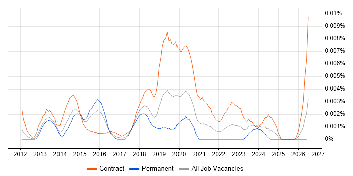Appian Consultant job vacancy trend in England