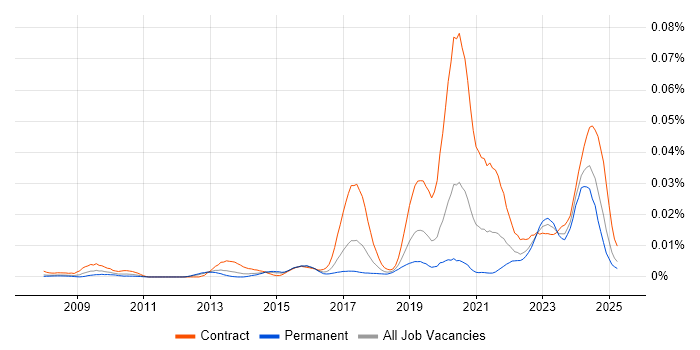 Job vacancy trend for Appian Developer in England Job vacancy trend for Appian Developer in England