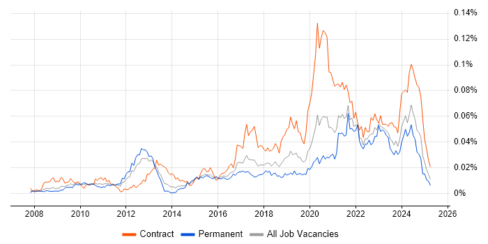 Job vacancy trend for Appian in England