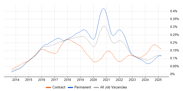 Job vacancy trend for Appium in England Job vacancy trend for Appium in England