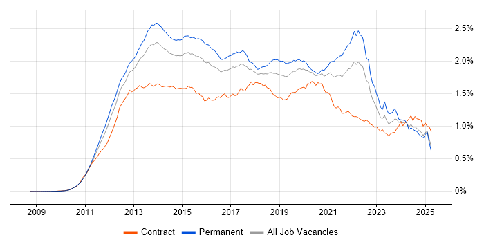 Job vacancy trend for Apple iOS in England Job vacancy trend for Apple iOS in England