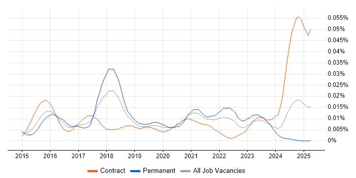 Job vacancy trend for Apple Pay in England