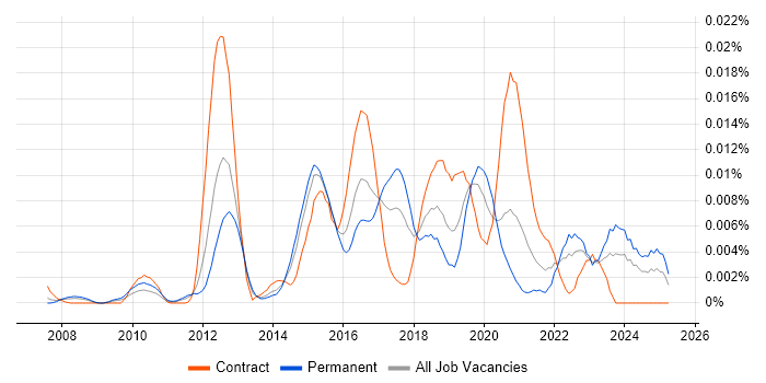 Job vacancy trend for Apple TV in England Job vacancy trend for Apple TV in England