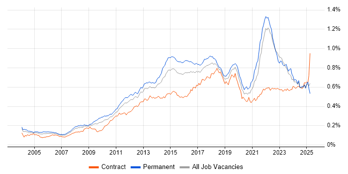 Job vacancy trend for Apple in England Job vacancy trend for Apple in England