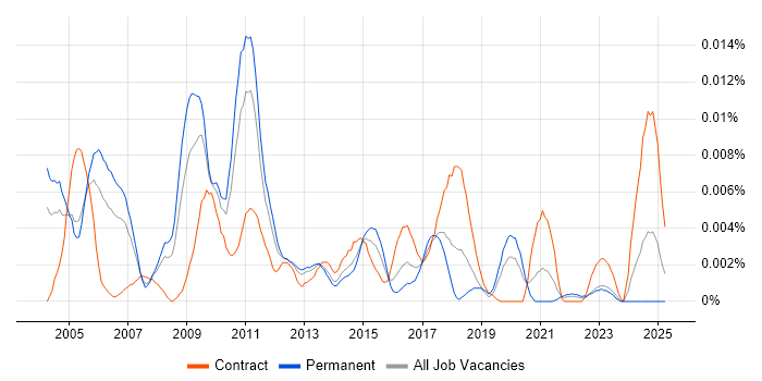 Job vacancy trend for AppleScript in England