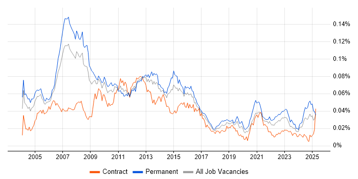 Job vacancy trend for Application Development Manager in England Job vacancy trend for Application Development Manager in England