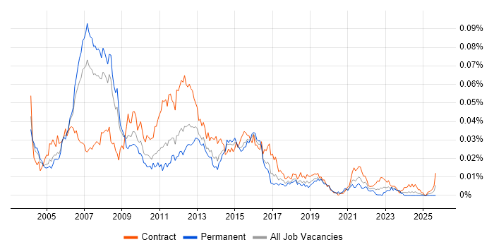 Application Development Project Manager job vacancy trend in England