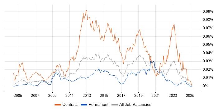 Job vacancy trend for Application Discovery in England Job vacancy trend for Application Discovery in England