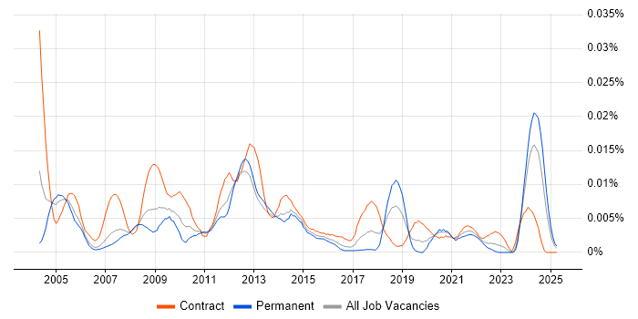 Job vacancy trend for Application Integration Engineer in England Job vacancy trend for Application Integration Engineer in England