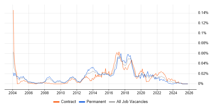 Application Performance Management job vacancy trend in England