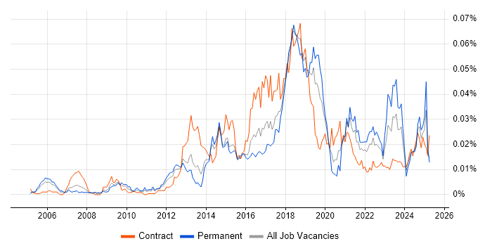 Job vacancy trend for Application Performance Monitoring in England Job vacancy trend for Application Performance Monitoring in England