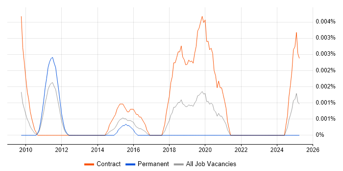 Job vacancy trend for Application Rationalisation Architect in England Job vacancy trend for Application Rationalisation Architect in England