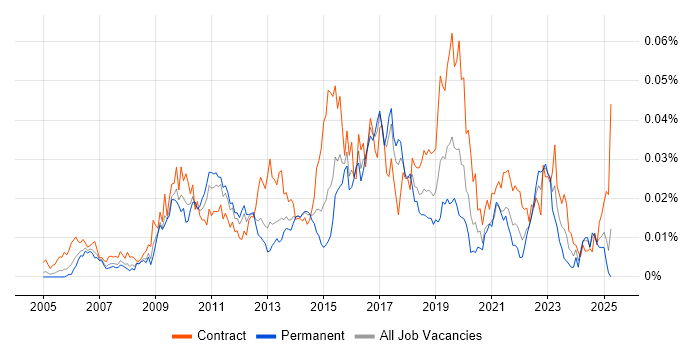 Job vacancy trend for Application Rationalisation in England Job vacancy trend for Application Rationalisation in England