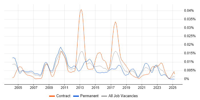 Job vacancy trend for Application Security Analyst in England Job vacancy trend for Application Security Analyst in England