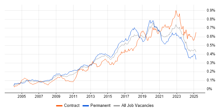 Job vacancy trend for Application Security in England