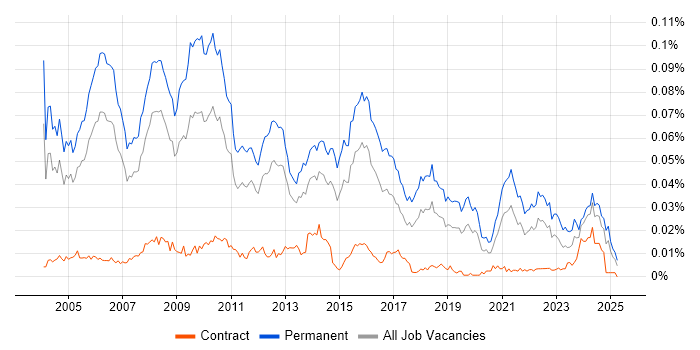 Job vacancy trend for Application Support Team Leader in England Job vacancy trend for Application Support Team Leader in England