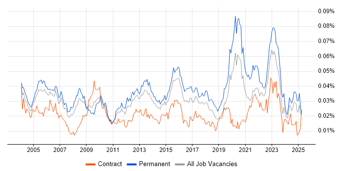 Job vacancy trend for Applications Analyst in England