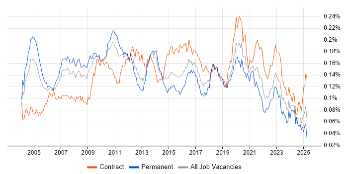 Job vacancy trend for Applications Architect in England Job vacancy trend for Applications Architect in England