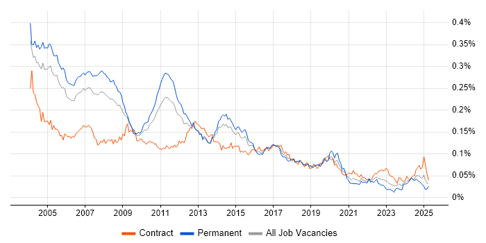 Job vacancy trend for Applications Consultant in England Job vacancy trend for Applications Consultant in England