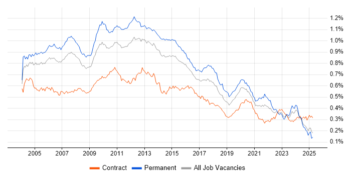 Job vacancy trend for Applications Developer in England Job vacancy trend for Applications Developer in England