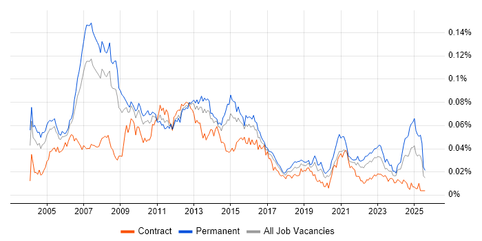 Job vacancy trend for Applications Development Manager in England