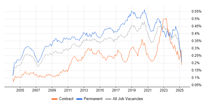 Job vacancy trend for Applications Engineer in England Job vacancy trend for Applications Engineer in England